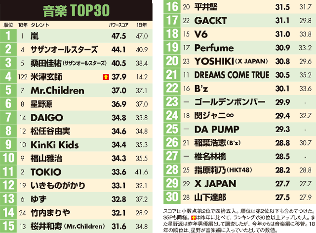 タレント パワー ランキング 2020