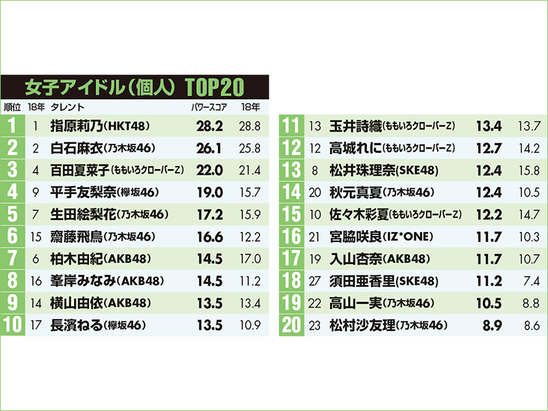 指原莉乃が4連覇達成　乃木坂46が強さを見せる【女子アイドルランキング】