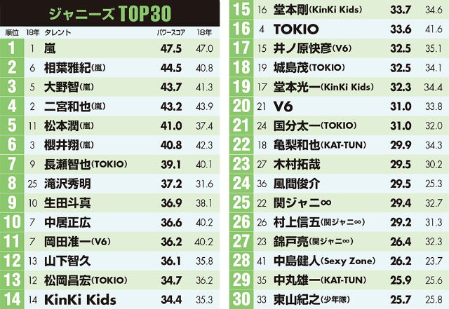 ジャニーズ編 休止発表の嵐が上位独占 個人では滝沢 風間が浮上 日経クロストレンド ジャニーズ編 休止発表の嵐が上位独占 個人では滝沢 風間が浮上 日経クロストレンド