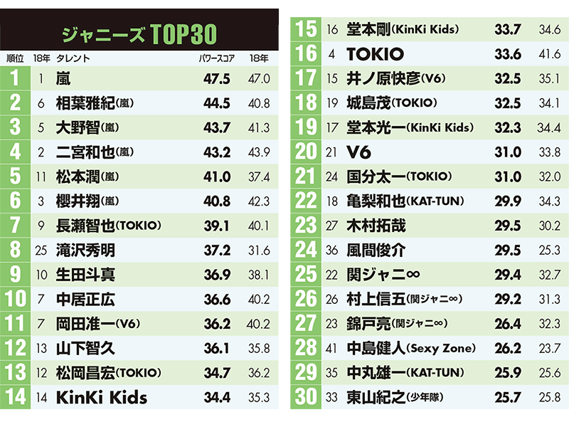 嵐 Tokio Snow Man ジャニーズ人気ランキング 日経クロストレンド