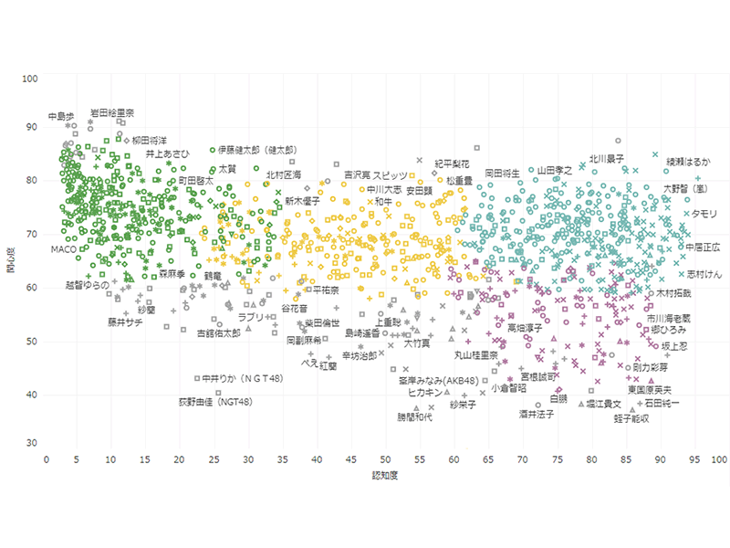 全タレント1280組の得点分布図 ジャンルと性別でデータ並び替え