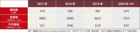 中国におけるショッピングモールの建設プロジェクト数の推移(2017-2020年)