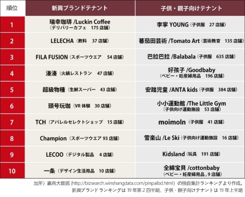 ショッピングモールのカテゴリ別新興テナントランキング(2019年)