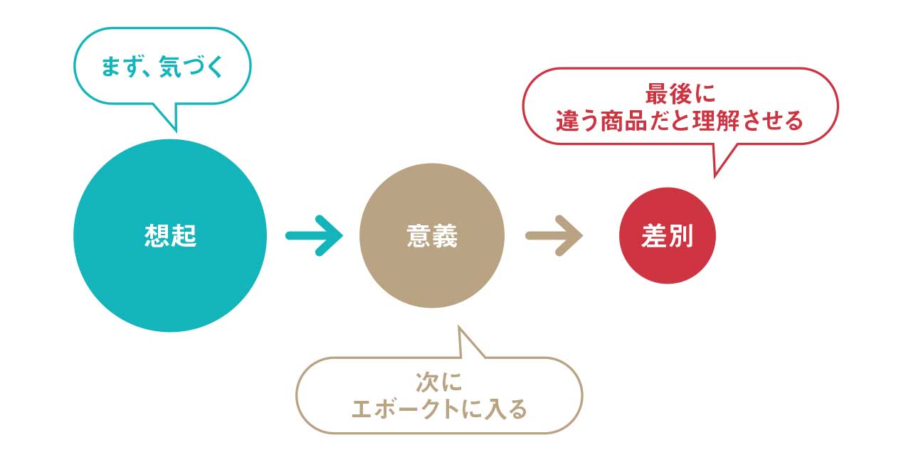 花王が考える時系列コミュニケーション