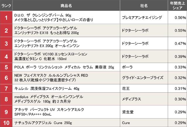 出遅れ花王のec戦略 史上初のネット専用商品群で狙うお悩み消費 日経クロストレンド