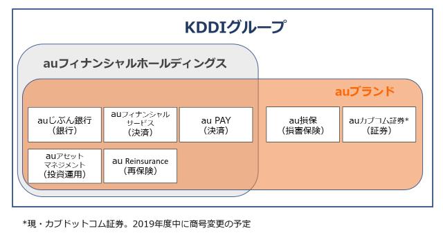 Kddiの方向転換 ついに始める Au Id オープン化は成功するか 日経クロストレンド