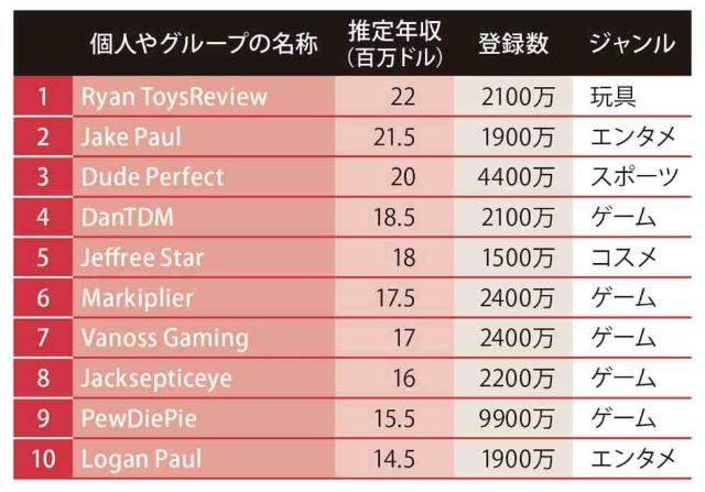 日本ユーチューバー年収ランキング