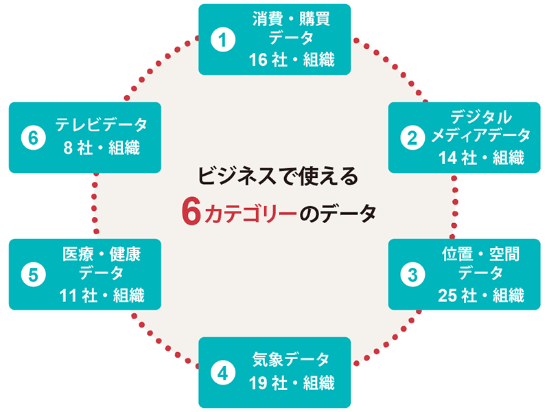 日本のデータはここにある　分野別のデータホルダー88社