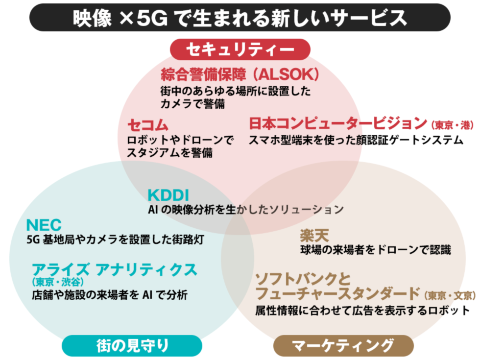 AIã«ããç»åå¦çã¨5Gãçµã¿åããããµã¼ãã¹ã¯ãè¦åããè¡ã®è¦å®ããããã¼ã±ãã£ã³ã°ãã¨ãã3ã¤ã®åéã§å¿ç¨ãæå¾
ã§ãã