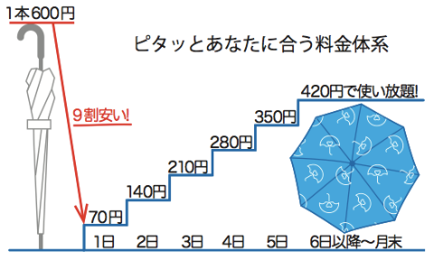 アイカサの料金設定。1日70円(税込み)ずつ段階的に料金が加算され、6日以降なら420円(同)になり、月末まで料金は変わらない。さらに8月からは月額280円(同)の使いたい放題プランも始まった