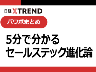 パワポまとめ「5分で分かるセールステック進化論&カオスマップ」