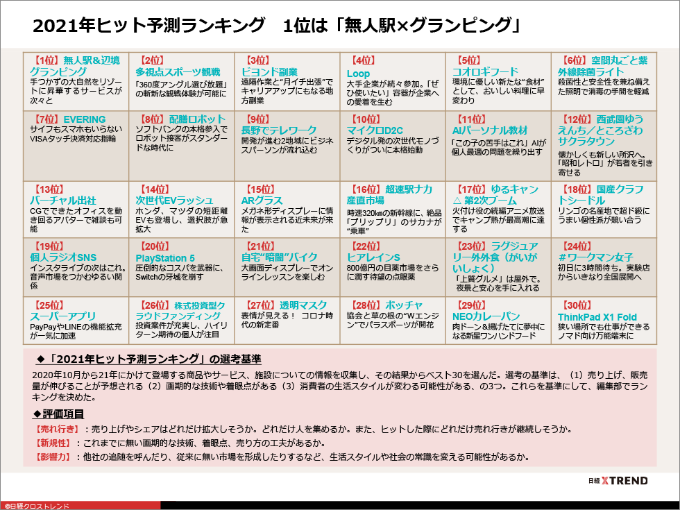 パワポまとめ 21年ヒット予測ランキング 日経クロストレンド