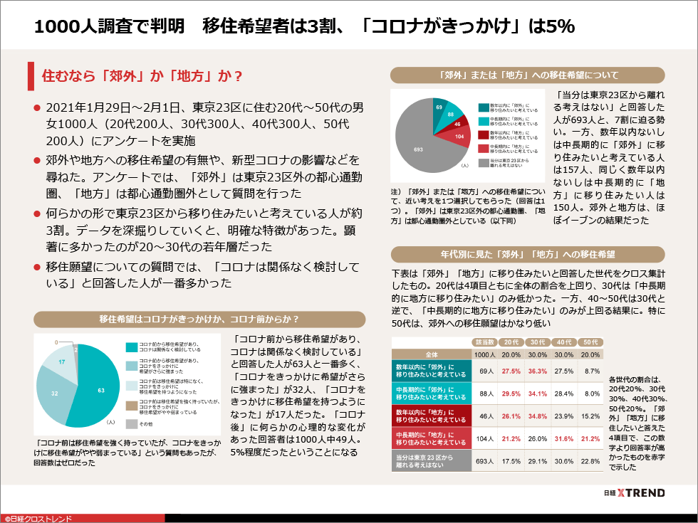 パワポまとめ 移り住みたい街ランキング 日経クロストレンド