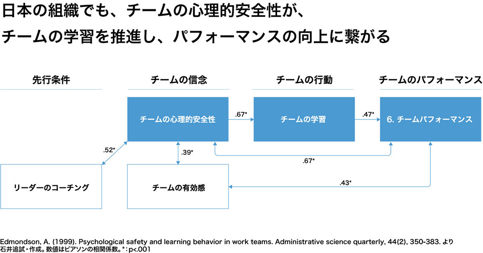 成果の出るチーム作りに欠かせない 心理的安全性 って何 日経クロストレンド