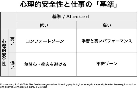 心理的安全性が高い=ヌルい職場は誤解 学習するチームの作り方(画像)
