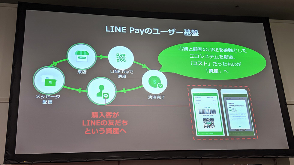 約8100万人に上る「LINE」アプリの半数近い3600万人が「LINE Pay」アプリを利用している