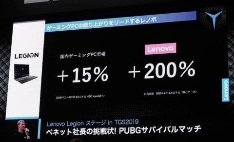 ゲーミングPC市場は15％の伸びで、レノボのLEGIONシリーズは200％とそれを大きく上回る伸びを見せている