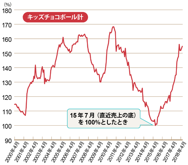 森永 チョコボール はなぜ4年以上の低迷からv字回復できたか 日経クロストレンド