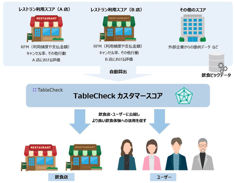 構想中のTableCheckカスタマースコアの概要図