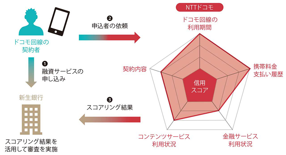 「新生銀行スマートマネーレンディング」の仕組み。※NTTドコモの2019年8月29日付けプレスリリース「金融機関向けに『ドコモ レンディングプラットフォーム』の提供を開始」の図を基に作成