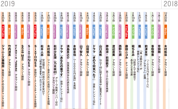 タレントsns番付 インスタ男性1位は山﨑賢人 山下智久は 日経クロストレンド タレントsns番付 インスタ男性1位は山﨑賢人 山下智久は 日経クロストレンド