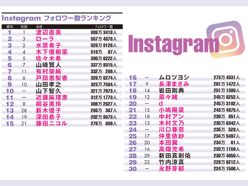 タレントSNS番付　インスタ男性1位は山﨑賢人、山下智久は…