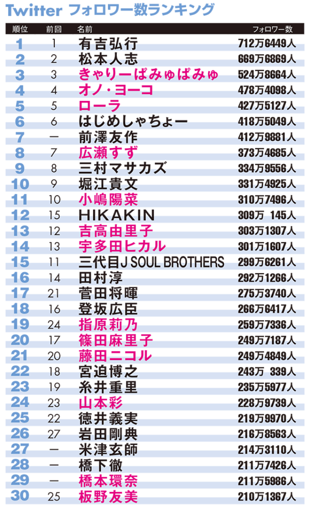 松本人志が2位 橋本環奈も台頭 Twitterフォロワー数ランキング 日経クロストレンド 松本人志が2位 橋本環奈も台頭 Twitterフォロワー数ランキング 日経クロストレンド