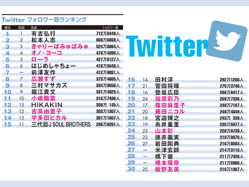 松本人志が2位 橋本環奈も台頭 Twitterフォロワー数ランキング 日経クロストレンド