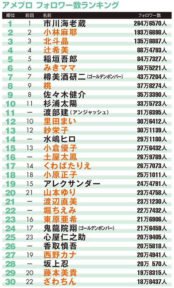 アメブロ反応数、稲垣吾郎がダントツ1位の理由：日経クロストレンド