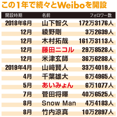 木村拓哉や山下智久も 中国SNS「Weibo」に続々参戦する理由(画像)