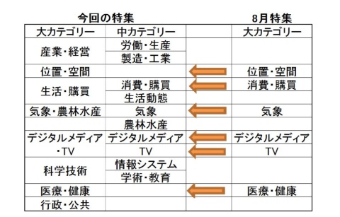 8月特集と今回の特集のカテゴリーの整理（日本データ取引所と共同作成）