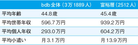 ●「富裕層」の平均小遣いは月13.9万円!