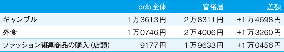 ●「富裕層」と「全体」が月に使用する金額格差（トップ3）