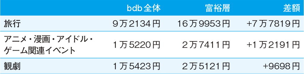 ●「富裕層」と「全体」が年間に使用する金額格差（トップ3）