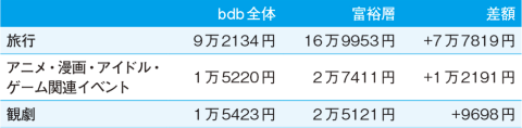 ●「富裕層」と「全体」が年間に使用する金額格差(トップ3)