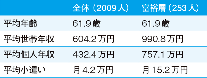 ●小遣い月15.2万円の富裕層はこんな人たち