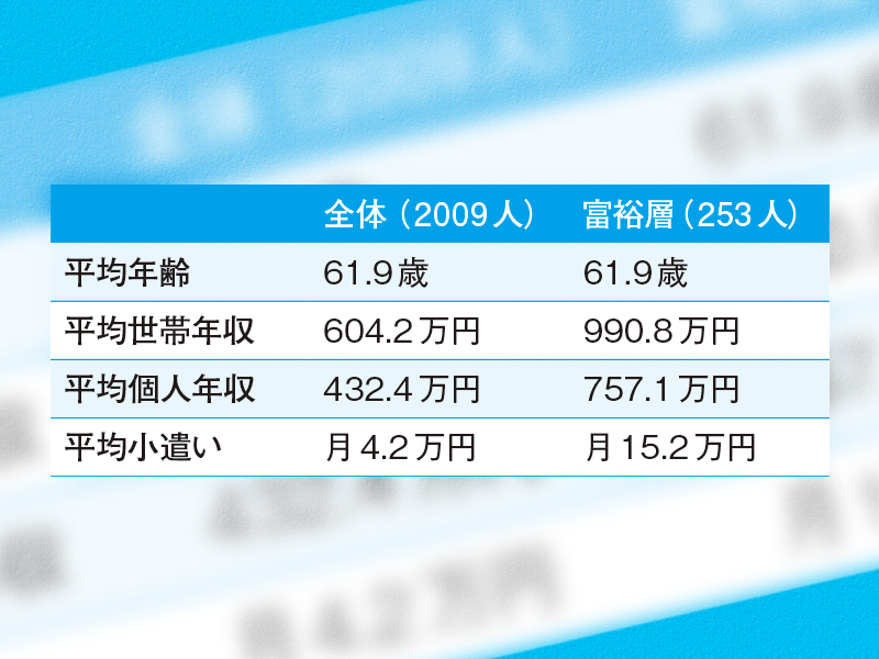 「月の小遣い15万円」　リッチな60代前半男性に強いコト消費志向