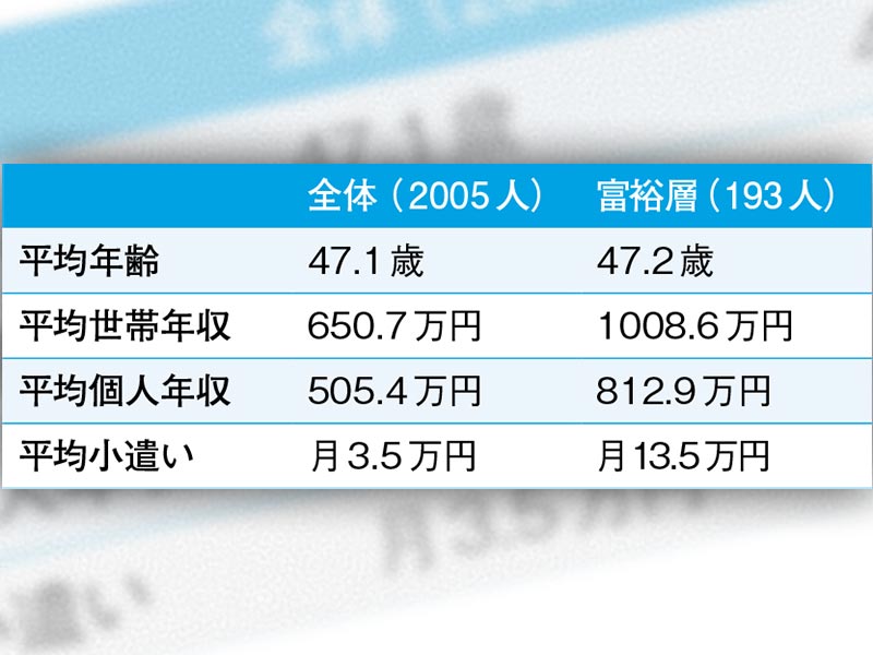 リッチな40代後半男性　「月の小遣い13.5万」だが意外と堅実