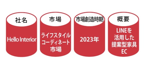 Hellor Interiorは家具の提案型ECで「ライフスタイルコーディネート市場」創造を目指す