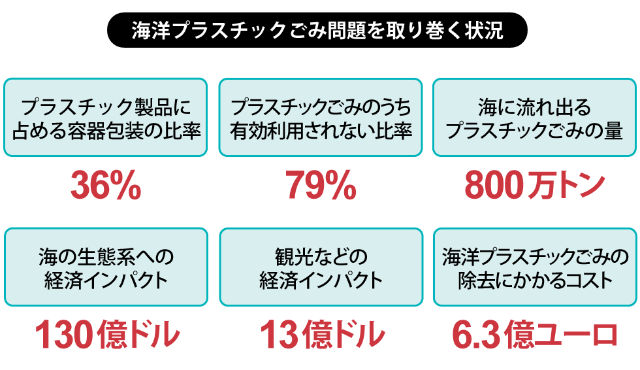 世界に遅れるな プラスチックごみ問題が製品開発に変革迫る 日経クロストレンド 世界に遅れるな プラスチックごみ問題が製品開発に変革迫る 日経クロストレンド
