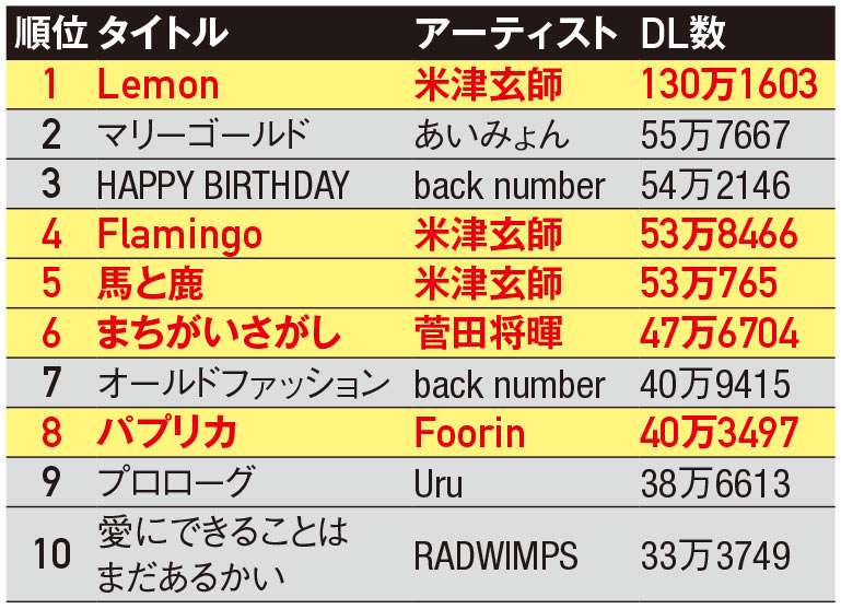 希代のヒットメーカー米津玄師 CD不況なのに圧巻の初週40万枚超：日経