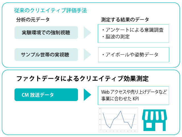 テレビcmでabテスト クリエイティブごとの効果測定に新手法 日経クロストレンド