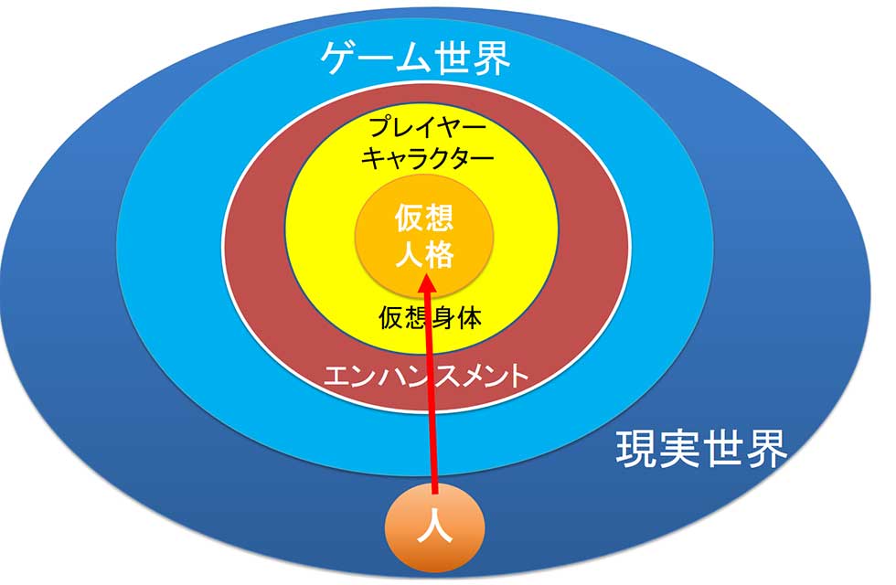 デジタルゲームにおけるプレーヤー