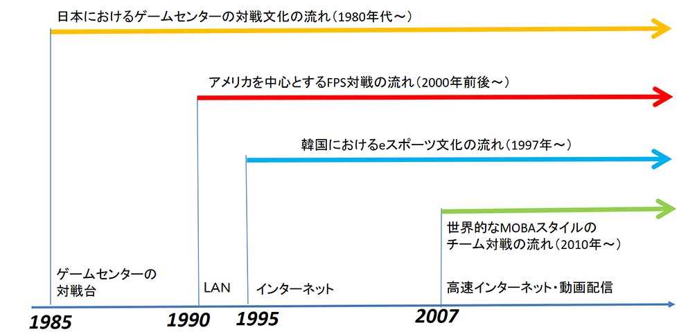 Eスポーツはなぜ人気が出たのか 世界で起こった 4つの潮流 日経クロストレンド