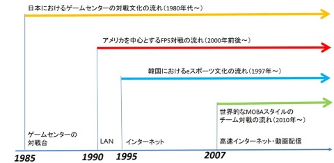 eスポーツの進化の流れ