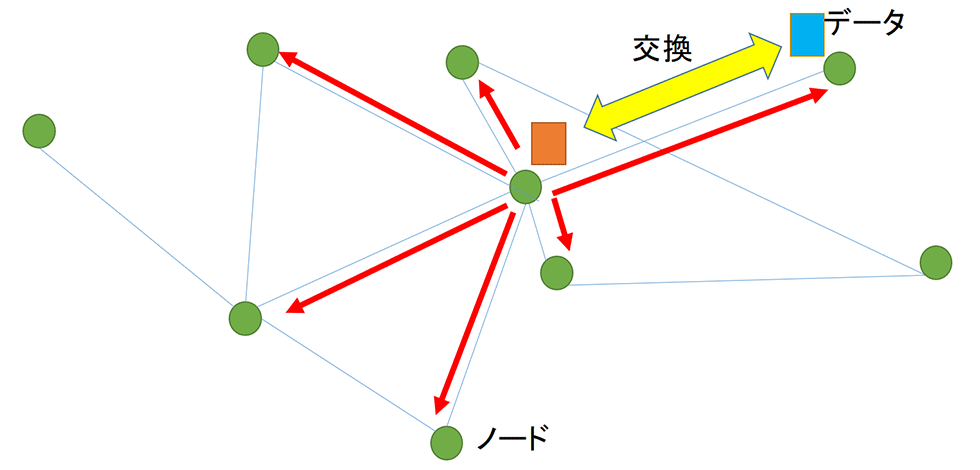 ブロックチェーンの模式図。交換のやり取りが周囲のノードに保存される（提供／スクウェア・エニックス）