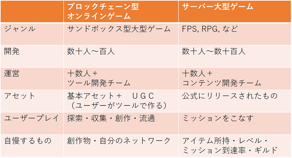 『マインクラフト』と他のゲームの比較。ユーザーのゲームへのインタラクションを第一に考えている（提供／スクウェア・エニックス）