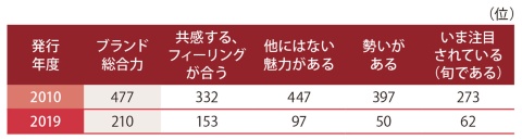 アイリスオーヤマのブランドランキング(2010、19年)/ブランド・ジャパン(一般生活者編)より