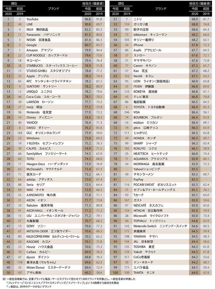 ブランド・ジャパン2020 総合力ランキング（上位100ブランド）