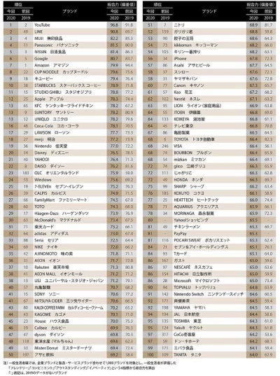 ブランド・ジャパン2020 総合力ランキング(上位100ブランド)